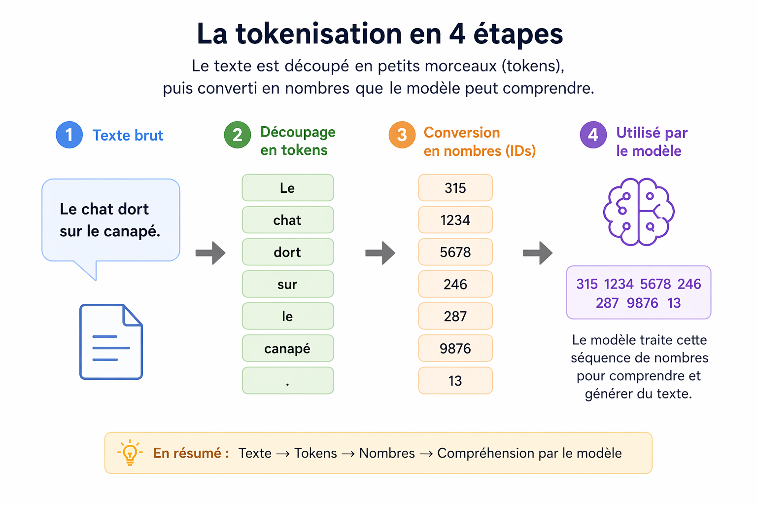 Schéma tokenisation